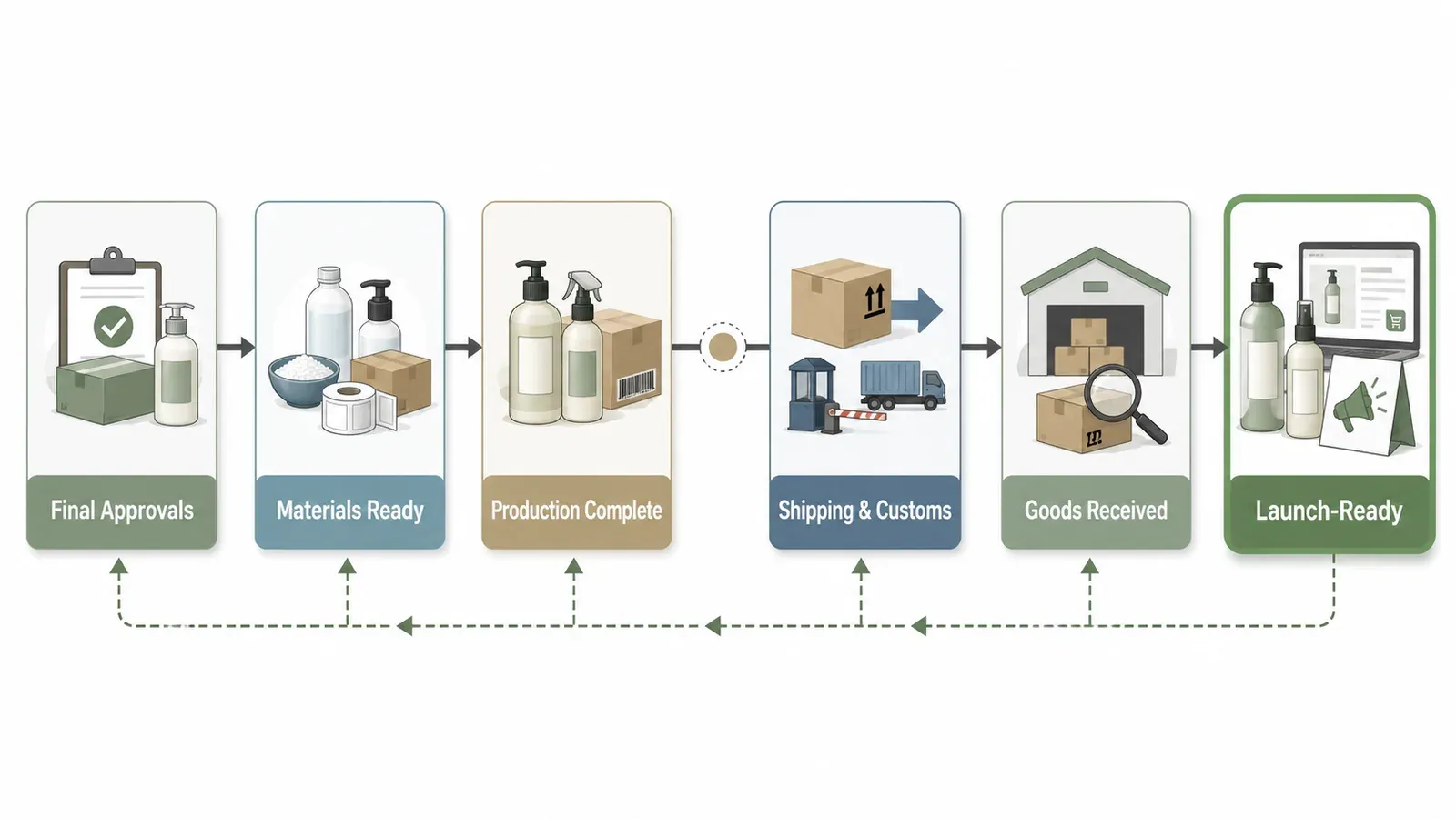 Backward launch planning from commercial readiness through receiving, shipping, production, materials, and approvals
