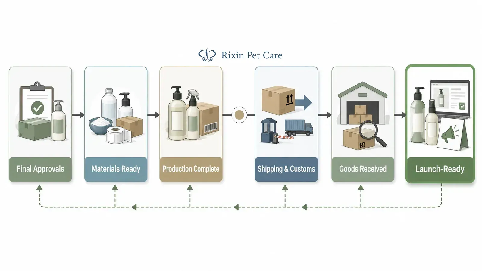 Backward launch planning from commercial readiness through receiving, shipping, production, materials, and approvals