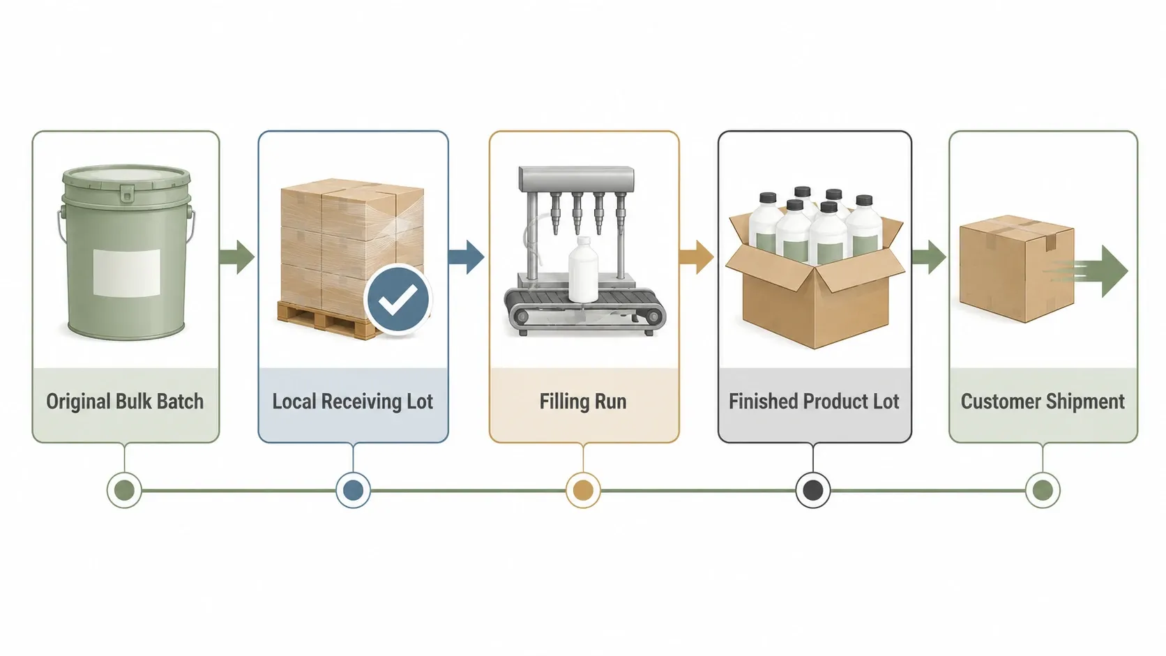 Traceability chain linking bulk batch, local filling, packaging, and customer shipment