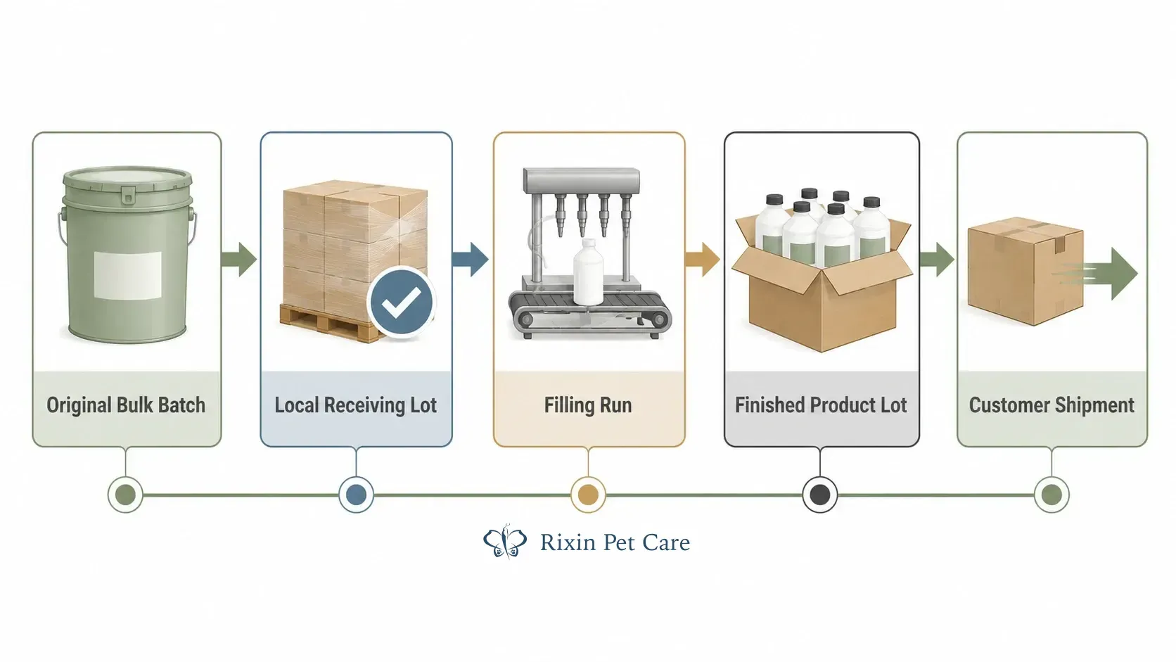 Traceability chain linking bulk batch, local filling, packaging, and customer shipment
