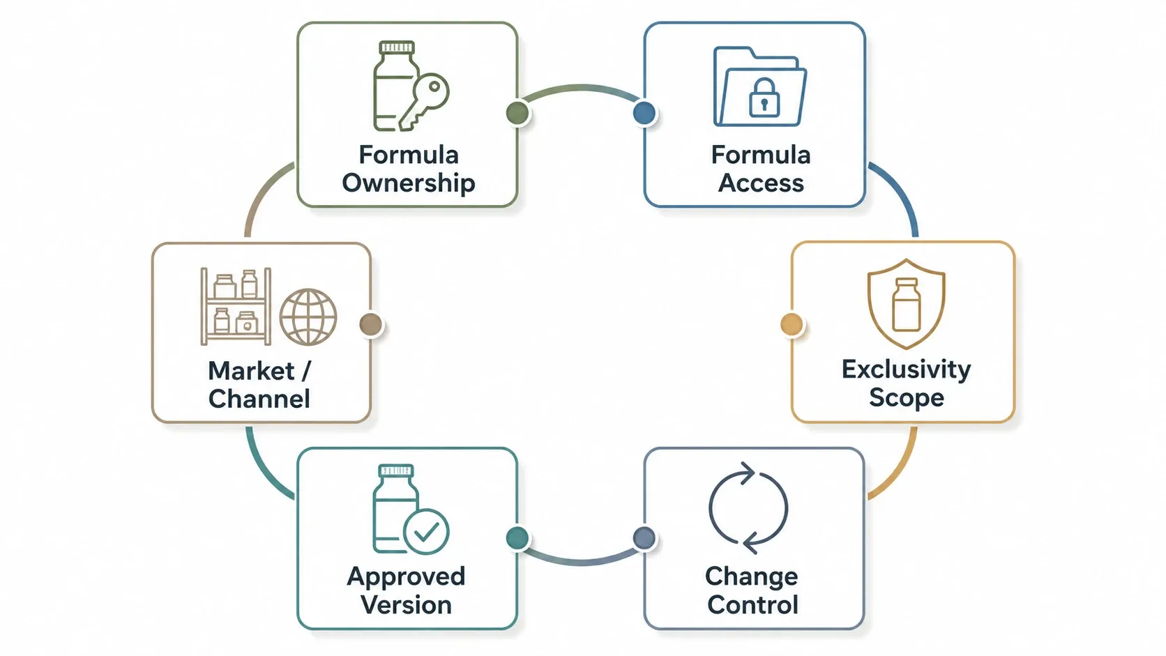 Framework for confirming formula ownership, access, exclusivity, and change control