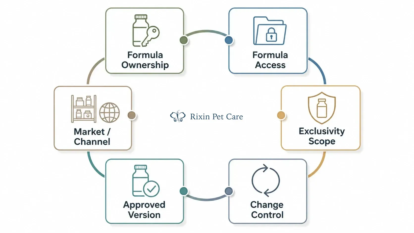 Framework for confirming formula ownership, access, exclusivity, and change control