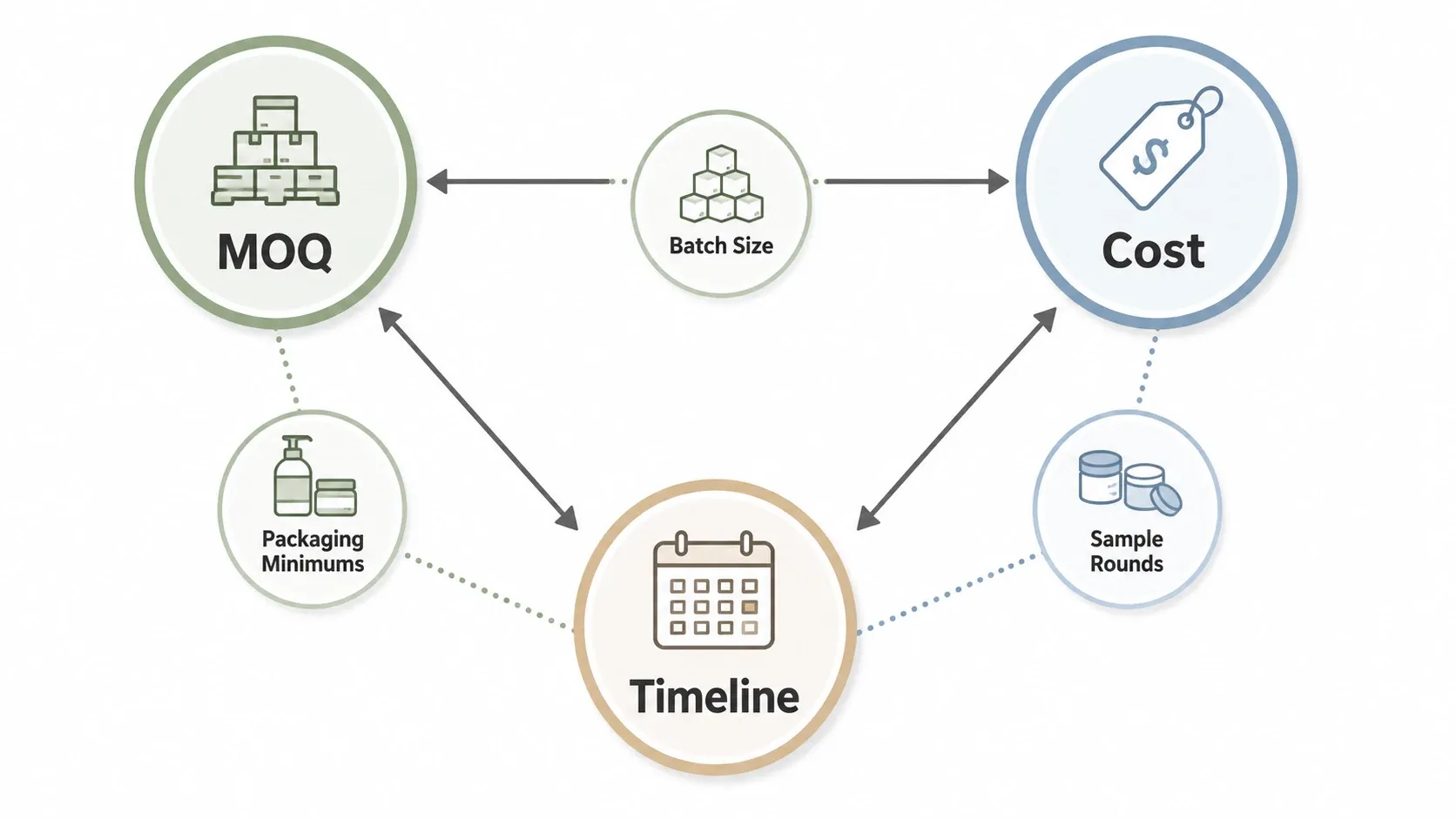 Relationship between MOQ, cost, and timeline in private label pet grooming