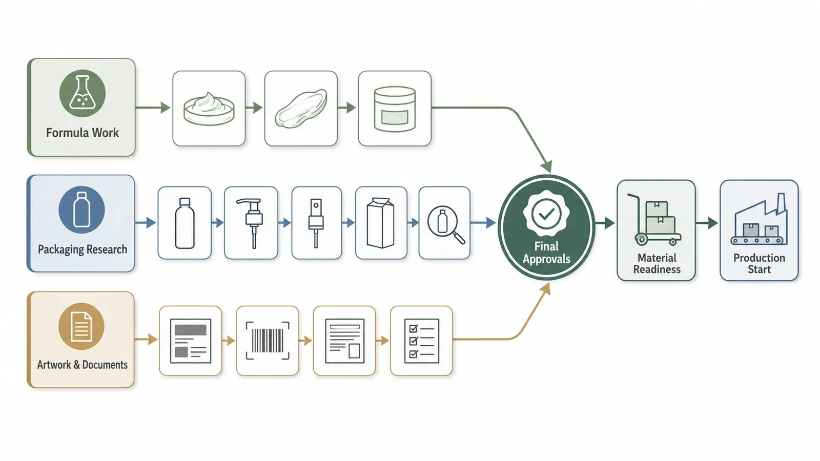 Parallel formula, packaging, artwork, and document work converging before production approval