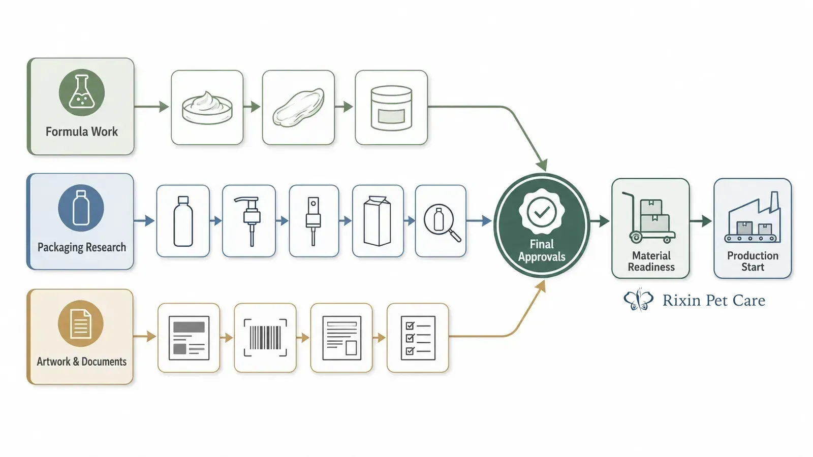 Parallel formula, packaging, artwork, and document work converging before production approval