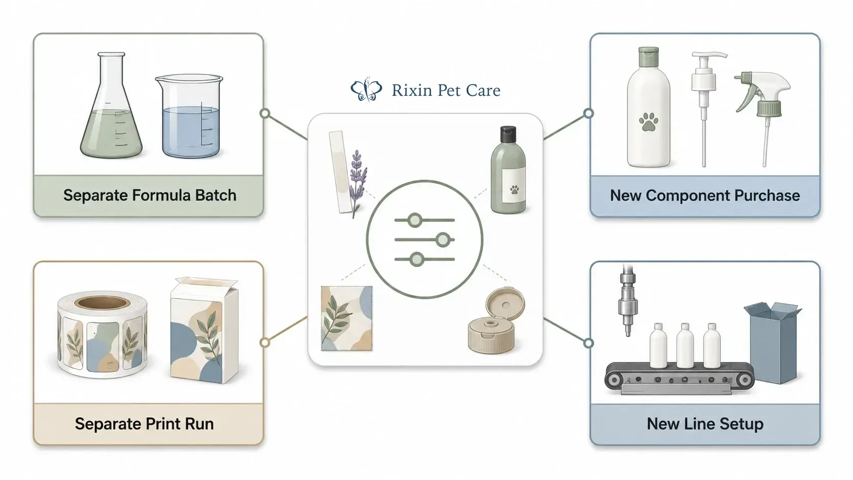 Customization decisions that trigger separate formula, component, printing, or filling minimums