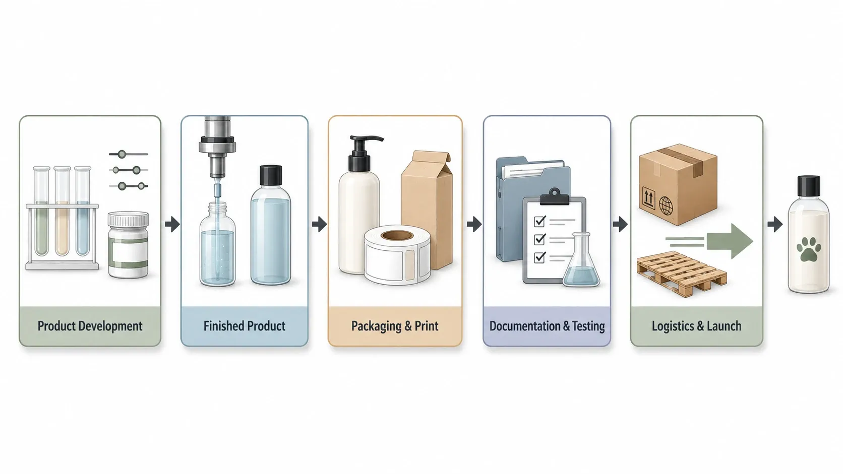 Five-layer cost framework for private label pet grooming product projects
