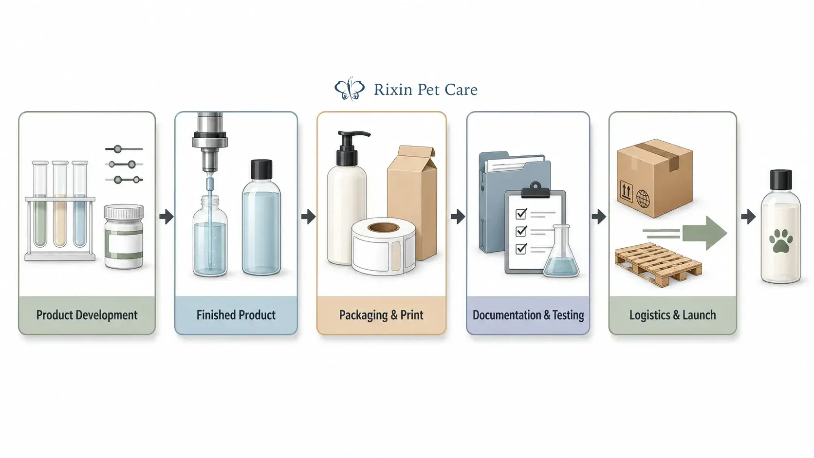 Five-layer cost framework for private label pet grooming product projects