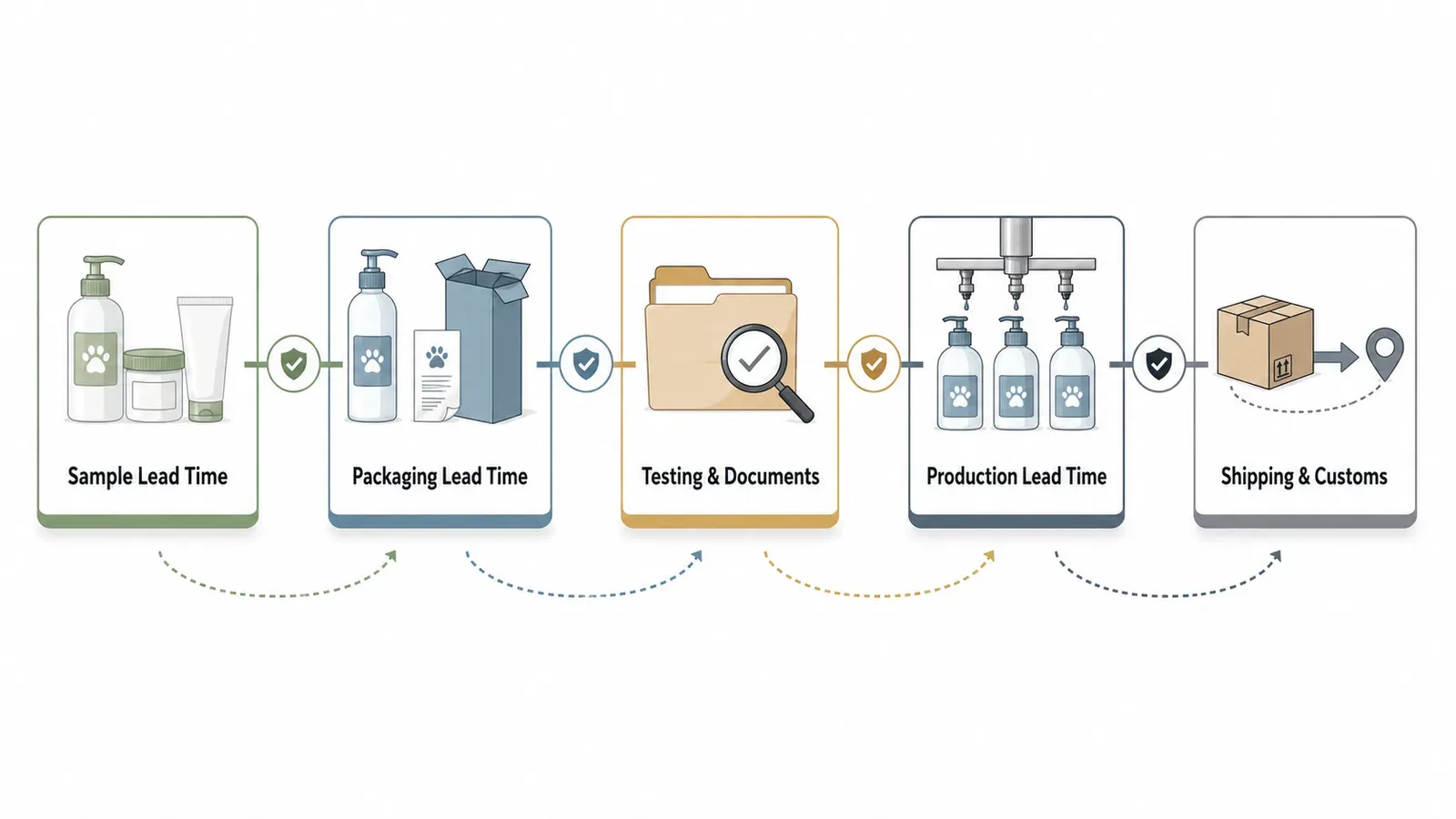 Five connected timeline clocks for samples, packaging, documentation, production, and shipping