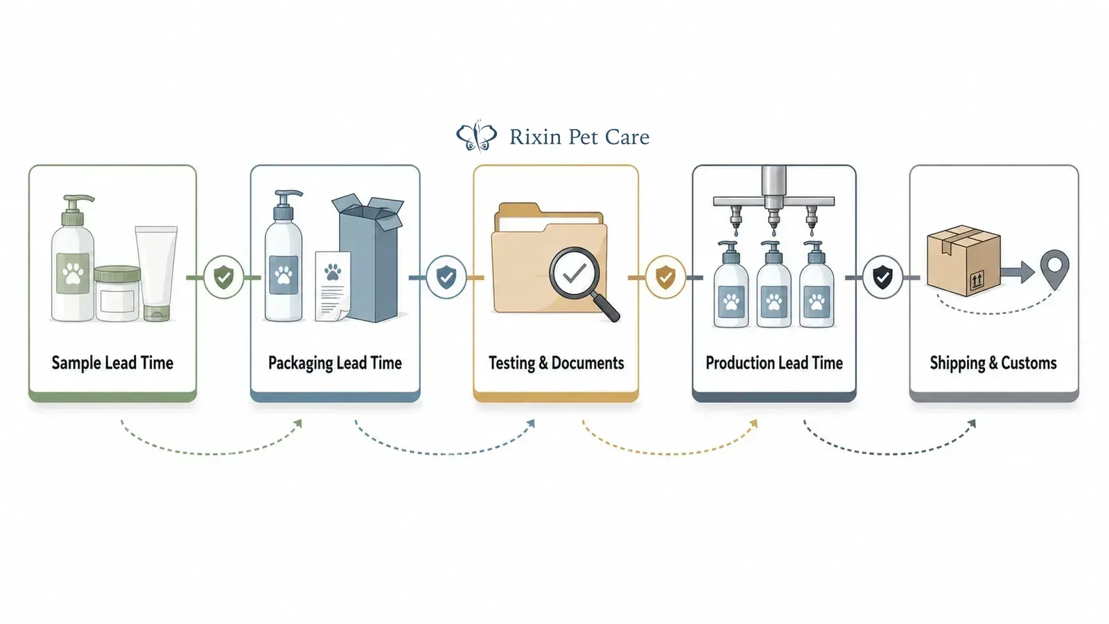Five connected timeline clocks for samples, packaging, documentation, production, and shipping