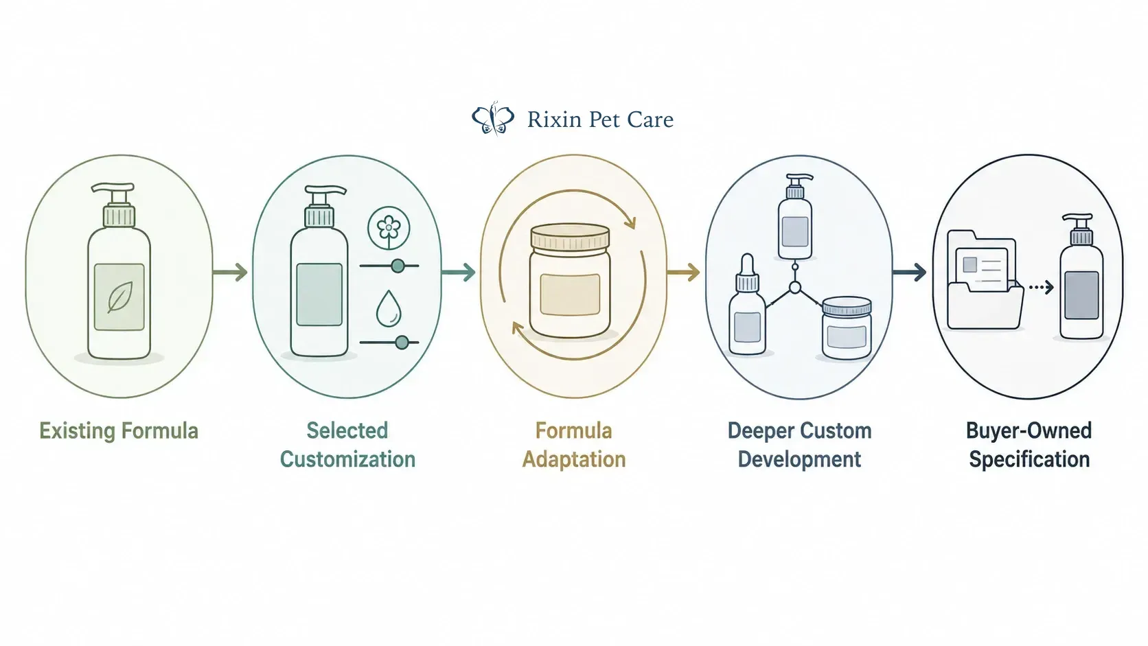 Pet grooming formula development spectrum from established formula to buyer-owned specification
