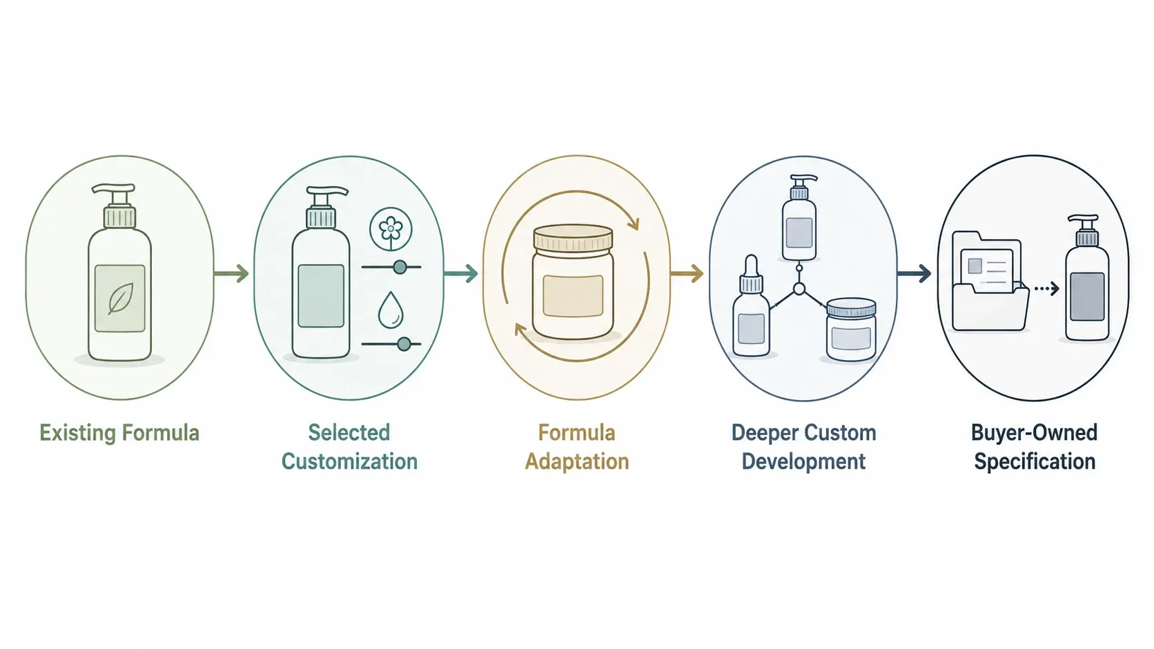 Pet grooming formula development spectrum from existing formula to buyer-owned specification