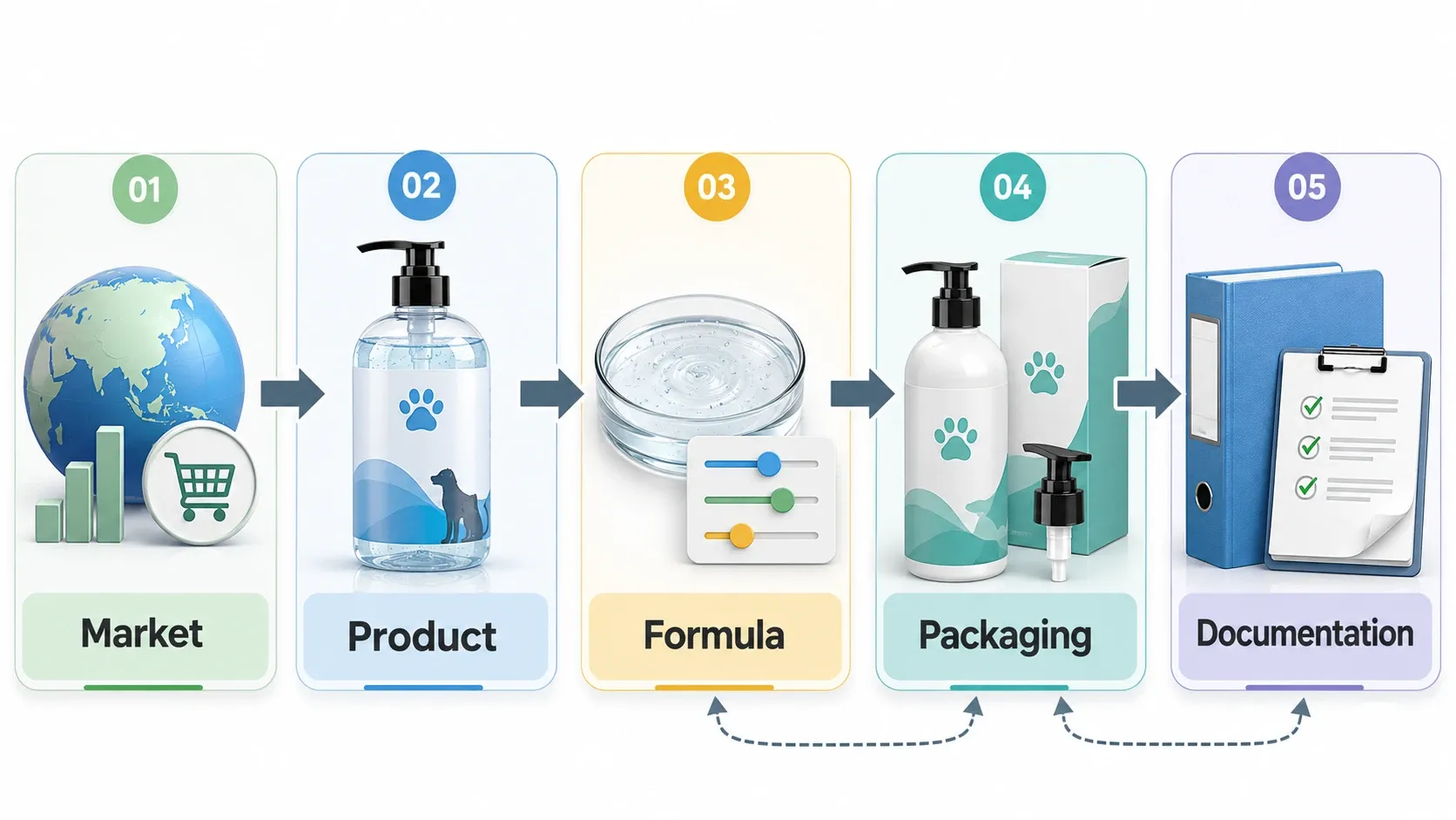 Five-part pet grooming product brief covering market, product, formula, packaging, and documentation