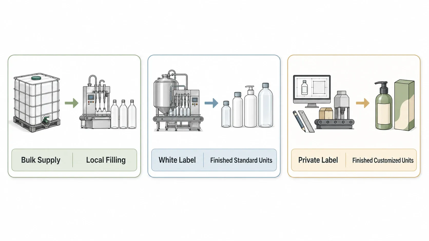 Responsibility map comparing bulk supply, white label, and private label filling routes