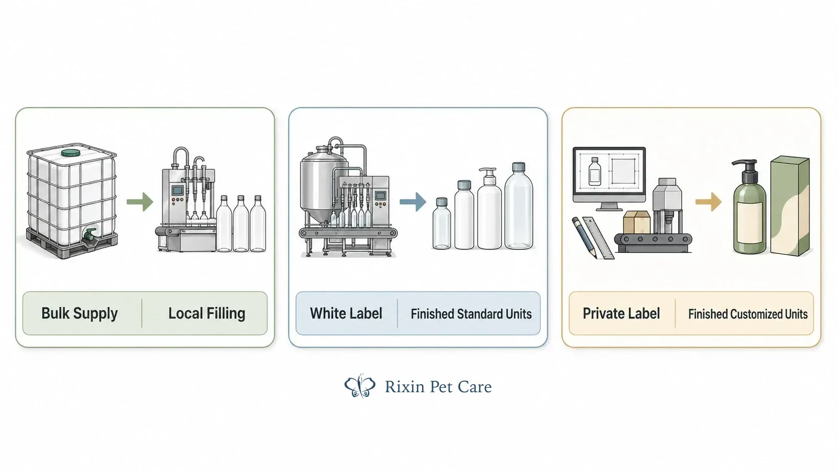 Responsibility map comparing bulk supply, white label, and private label filling routes