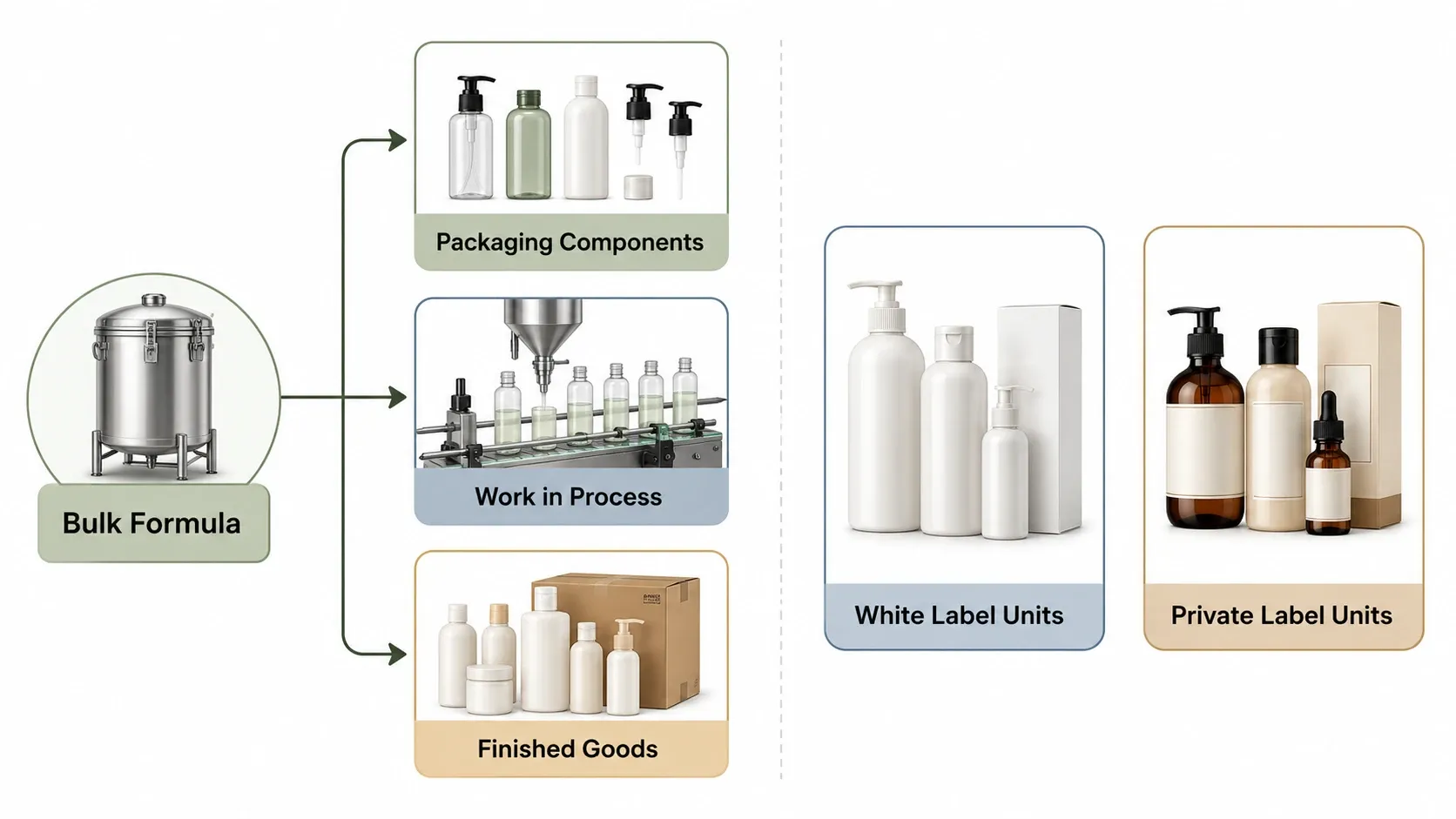 Inventory structure comparison for bulk, white label, and private label pet products