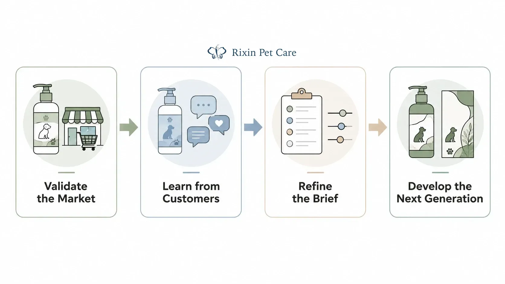 Phased pet grooming formula route from market validation to second-generation development