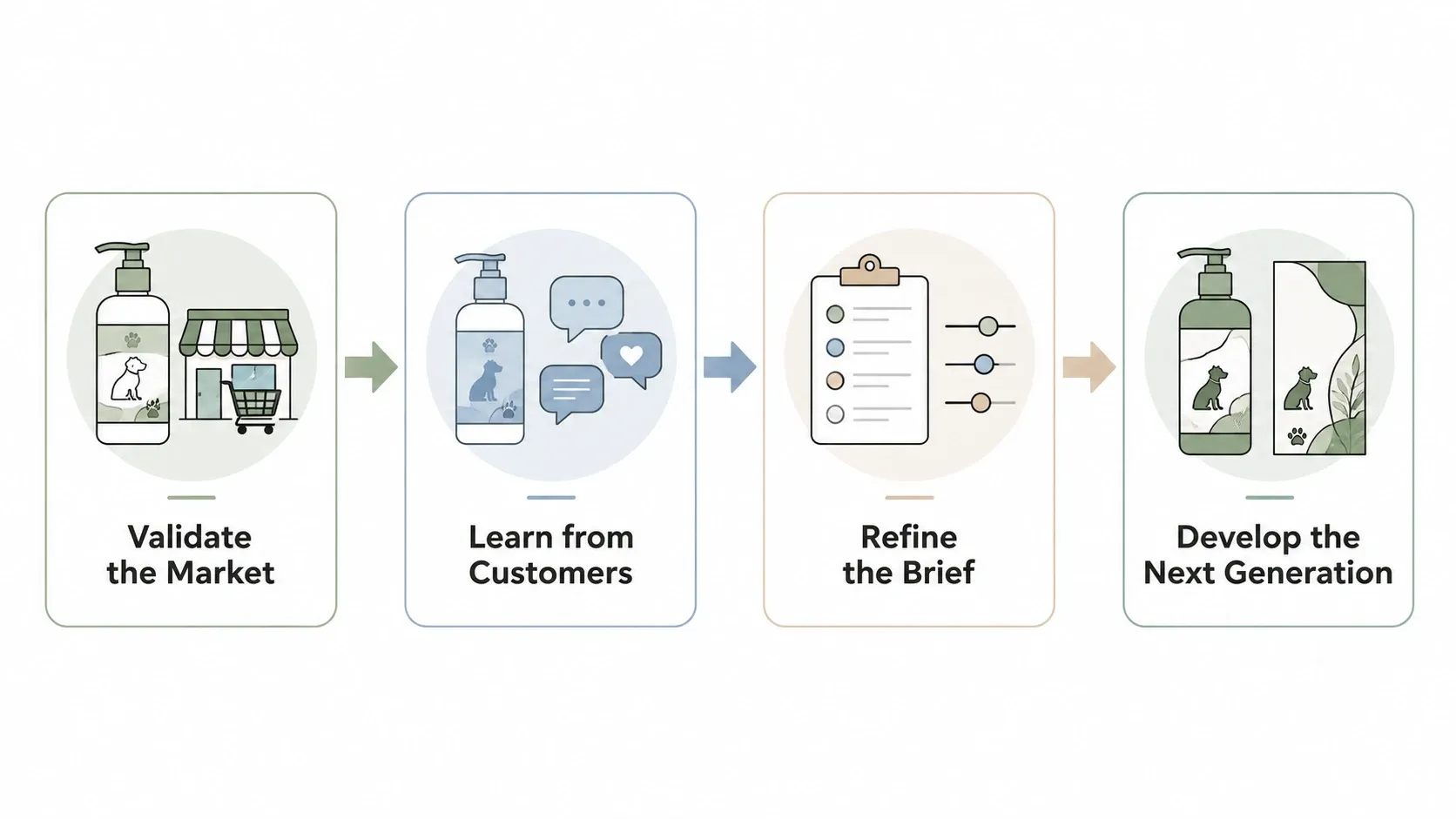 Phased pet grooming formula route from market validation to second-generation development
