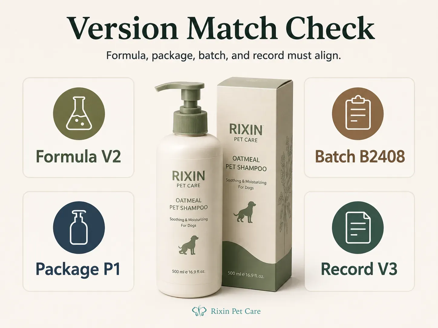 Version Match Check showing Formula V2, Package P1, Batch B2408, and Record V3 around one Rixin Pet Care product.