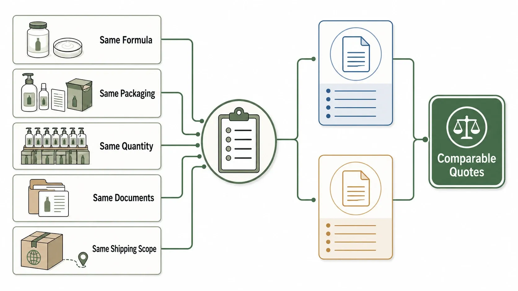 Manufacturer quotations compared using the same formula, packaging, quantity, documents, and shipping scope