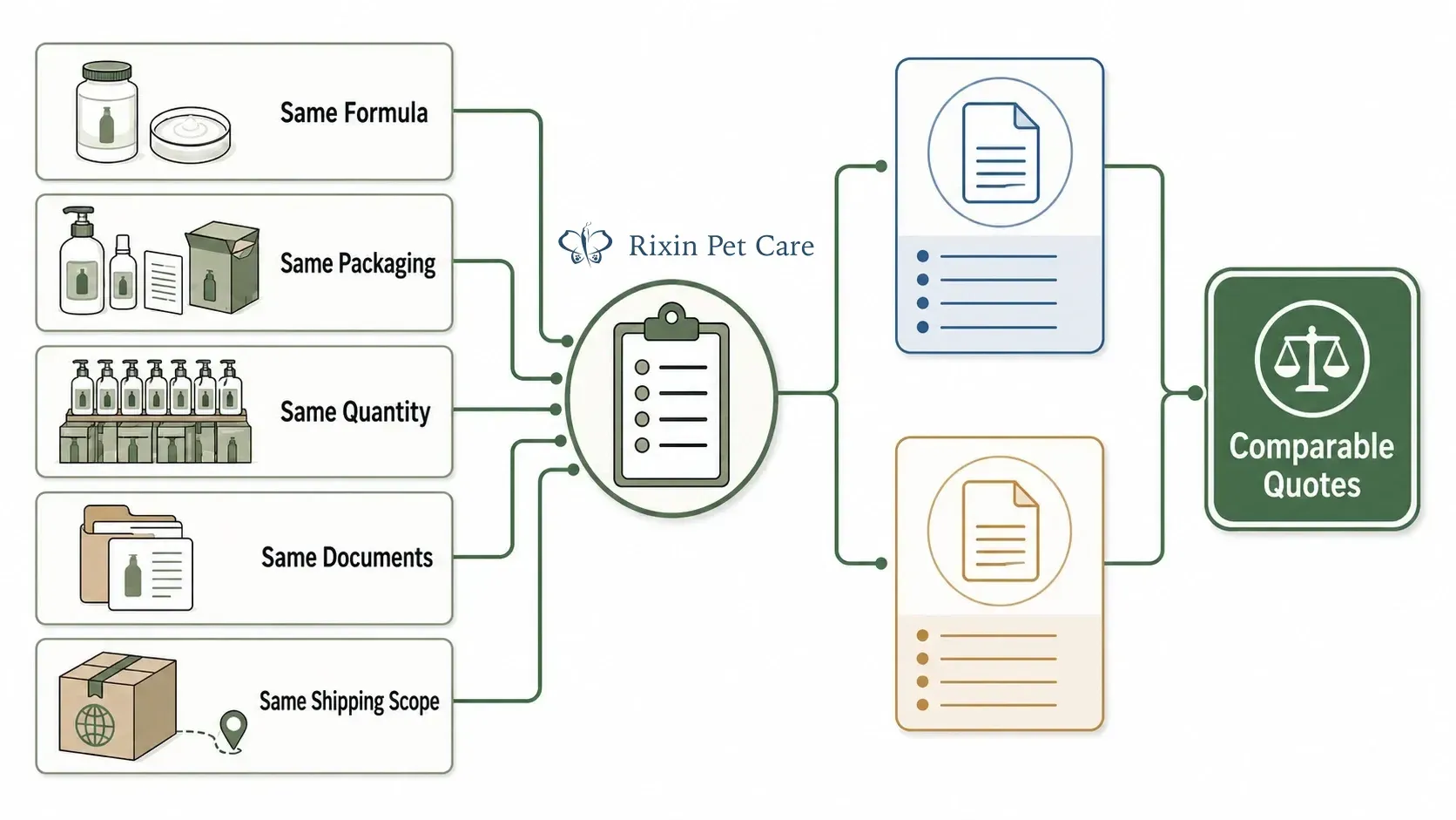 Manufacturer quotations compared using the same formula, packaging, quantity, documents, and shipping scope