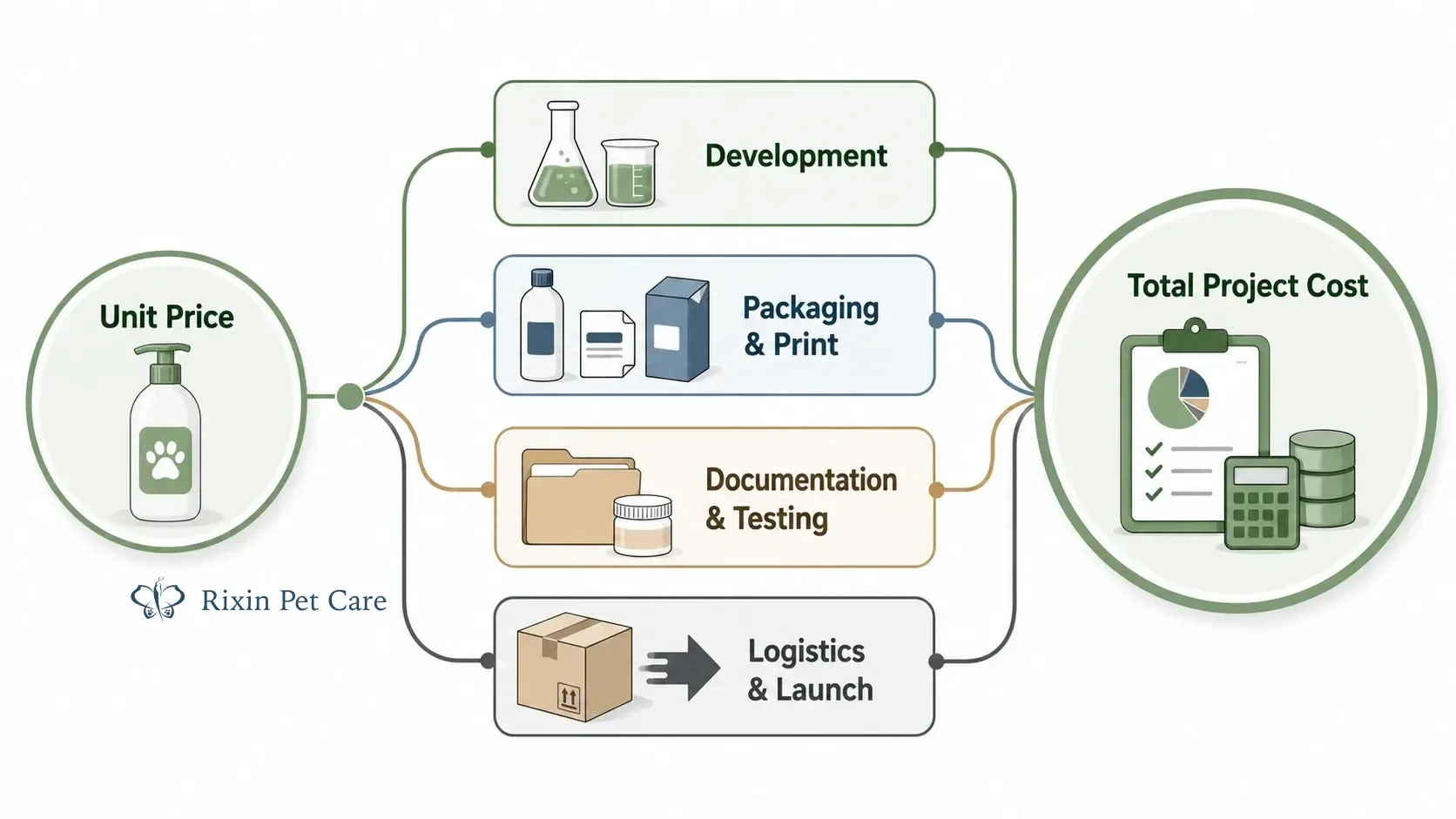 Unit price compared with development, packaging, testing, logistics, and total project cost